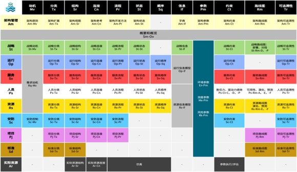 体系任务分析和架构设计建模