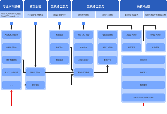 虚拟系统综合仿真与验证