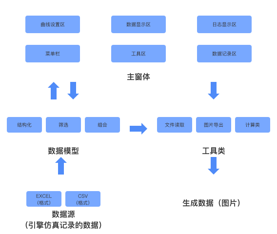 模型数据记录与可视化分析