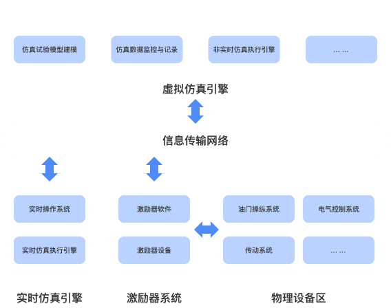 虚实融合仿真与验证