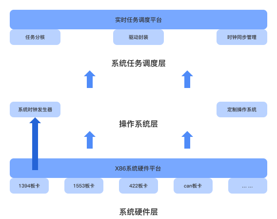 实时仿真与验证